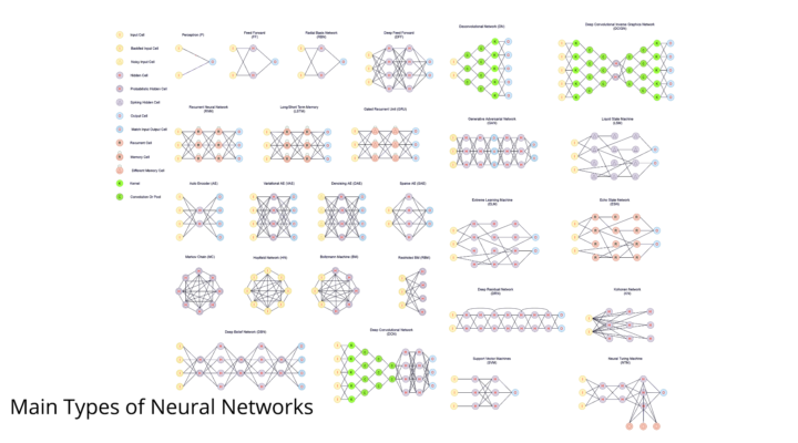 Three types of Neural Networks in Deep Learning